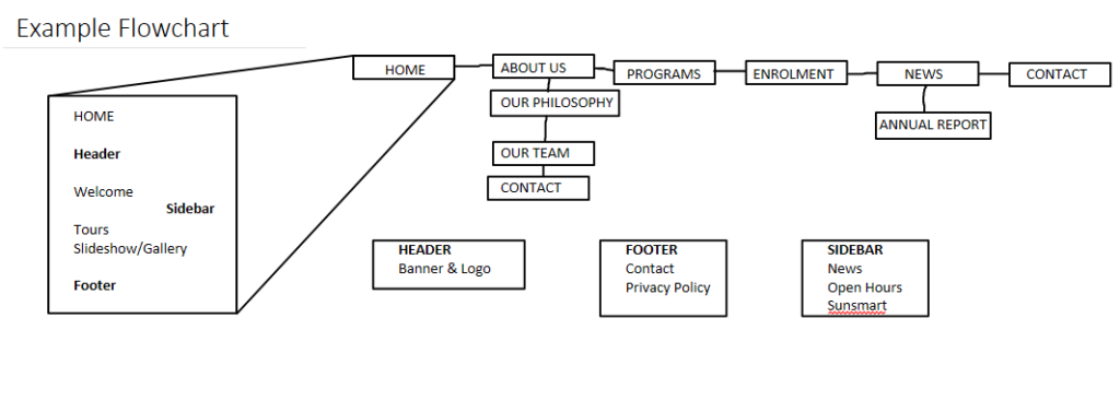 Example flowchart for site map planning